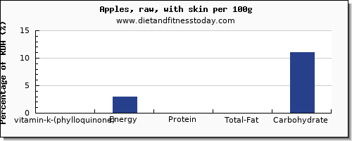 vitamin k (phylloquinone) and nutrition facts in vitamin k in an apple per 100g